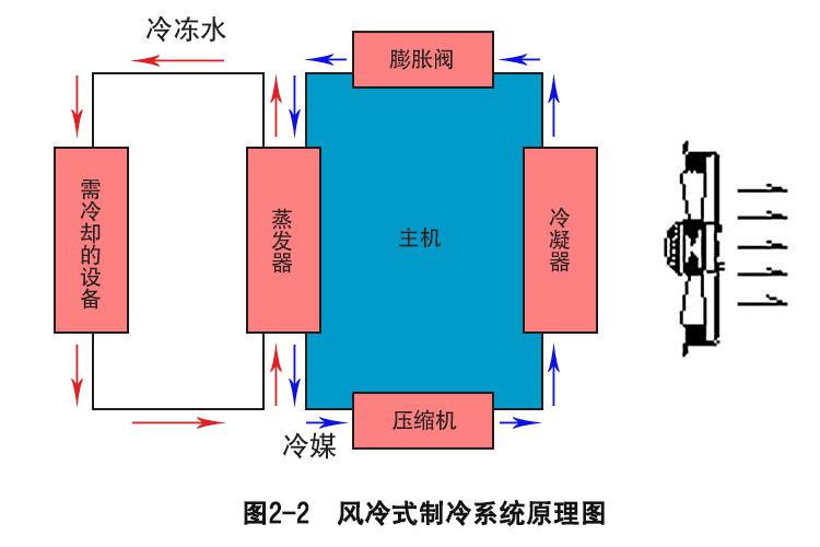 工業冷水機制冷基本原理圖1