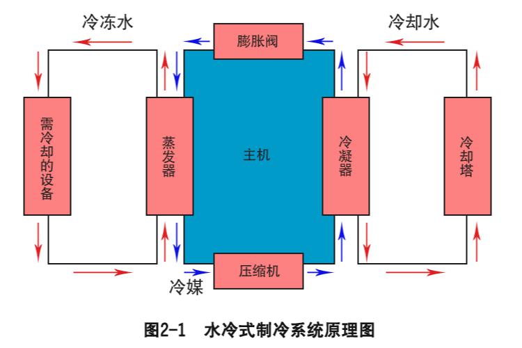 工業冷水機制冷基本原理圖2